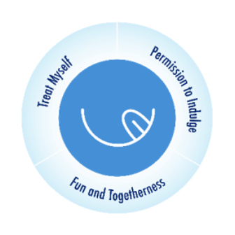Blue circular icon showing a smiling curve symbol surrounded by the words Treat Myself, Permission to Indulge, and Fun and Togetherness
