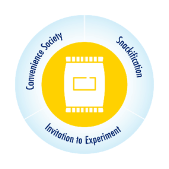 Yellow circular icon featuring a snack bag symbol surrounded by the words Convenience Society, Snackification, and Invitation to Experiment