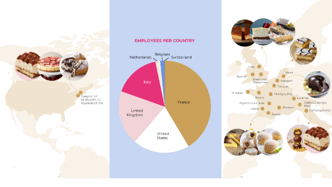 Infographic showing a pie chart of employees per country alongside a world map with dessert images marking various production locations, including labels for cities and product photos such as cakes, pastries and sorbets.