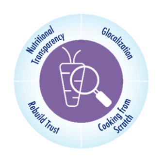 Purple circular icon showing a magnifying glass over vegetables surrounded by the words Nutritional Transparency, Glocalization, Cooking from Scratch, and Rebuild Trust
