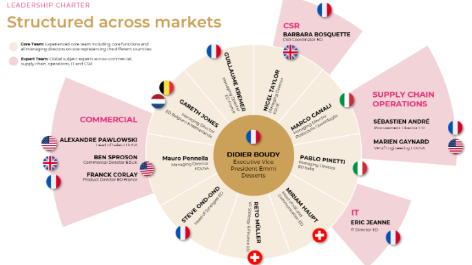 Infographic displaying the Emmi Desserts organization structure with a central leadership circle and surrounding segments for commercial, CSR, supply chain operations and IT, including names, job titles and country flags.