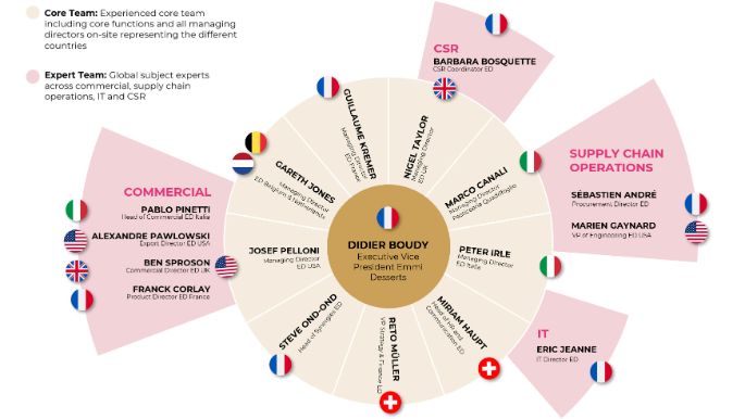 Infographic displaying the Emmi Desserts organization structure with a central leadership circle and surrounding segments for commercial, CSR, supply chain operations and IT, including names, job titles and country flags.